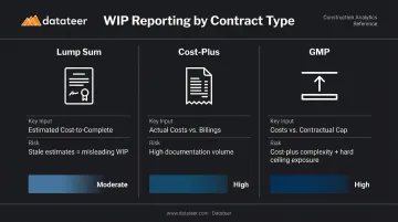 WIP reporting complexity comparison across lump sum cost-plus and GMP construction contracts