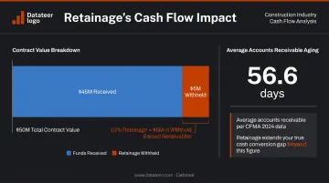 Construction retainage cash flow impact showing withheld receivables and accounts receivable days