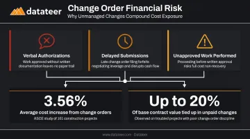 Change order margin erosion risk factors and financial impact percentage breakdown infographic