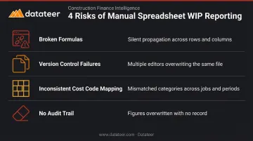 Four Excel manual WIP process risks broken formulas version control audit trail errors