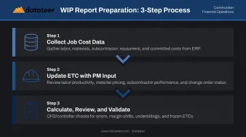 Three-step WIP report preparation process collect calculate validate construction finance