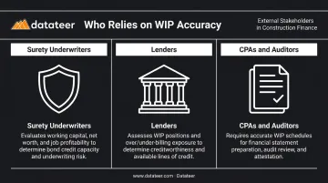 Three external stakeholders relying on WIP report surety lenders CPAs construction