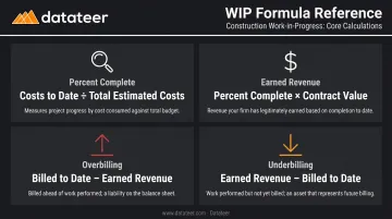WIP report four core formulas percent complete earned revenue overbilling underbilling