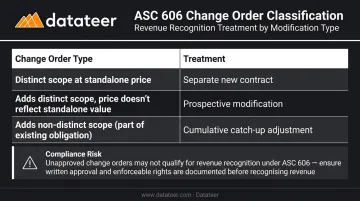 ASC 606 construction change order classification three-type comparison table infographic