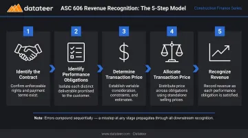 Five-step ASC 606 revenue recognition process flow for construction contracts