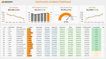 Datateer construction KPI dashboard displaying real-time cost variance and WIP metrics