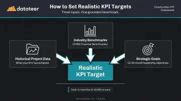 Three-input construction KPI benchmark-setting process diagram with data sources
