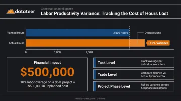 Construction labor productivity planned versus actual hours variance impact infographic