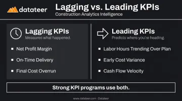 Leading versus lagging construction KPIs two-column comparison infographic