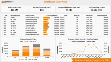 Datateer construction portfolio retainage dashboard showing aging balances and release schedules