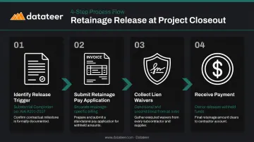 Four-step retainage release process from substantial completion to final payment collection