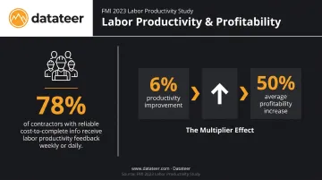 Labor productivity feedback frequency versus profitability improvement statistics infographic