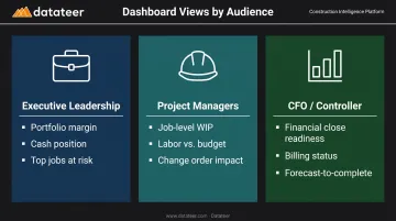 Construction dashboard audience views by role executive project manager CFO comparison