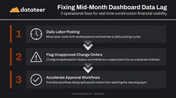 Three-step fix workflow for resolving mid-month construction dashboard data lag
