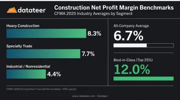Construction net profit margin industry benchmarks by segment and performance tier