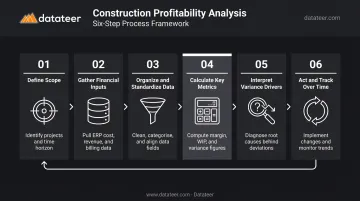 Six-step construction project profitability analysis process flow diagram