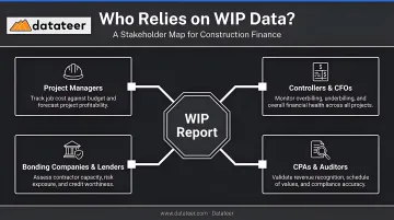 Four key WIP report stakeholder groups and their construction finance roles