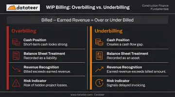 Overbilling versus underbilling construction WIP comparison chart with balance sheet impact