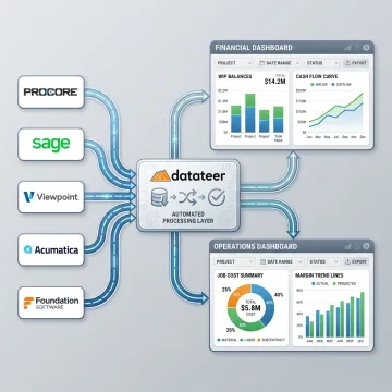 ERP data integration workflow for construction dashboards
