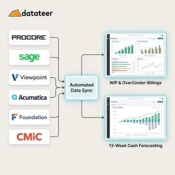 Construction ERP data flowing into analytics dashboards