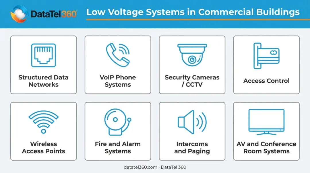 Eight commercial low voltage systems overview diagram with icons and descriptions