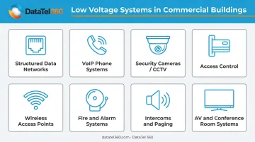 Eight commercial low voltage systems overview diagram with icons and descriptions