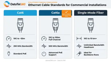Cat6 versus Cat6a versus single-mode fiber cabling specifications comparison infographic
