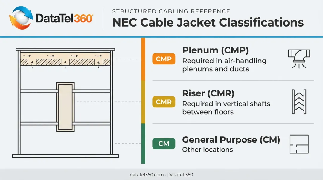 NEC cable jacket ratings CMP CMR CM classification chart by installation location