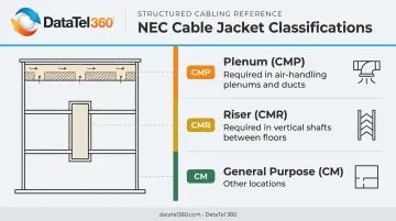 NEC cable jacket ratings CMP CMR CM classification chart by installation location