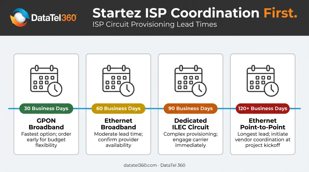 ISP circuit provisioning lead times comparison from 30 to 120 business days