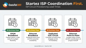 ISP circuit provisioning lead times comparison from 30 to 120 business days