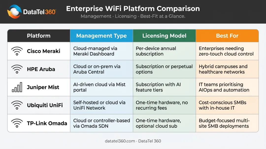 Top five enterprise WiFi platforms comparison chart features licensing and best use cases