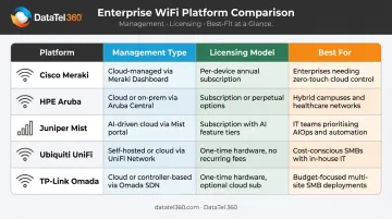 Top five enterprise WiFi platforms comparison chart features licensing and best use cases
