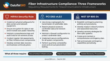 HIPAA PCI DSS and FISMA fiber network compliance requirements comparison infographic