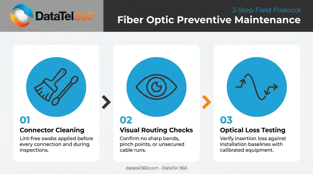 Three-step preventive fiber optic maintenance process connector cleaning testing routing