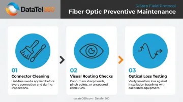 Three-step preventive fiber optic maintenance process connector cleaning testing routing