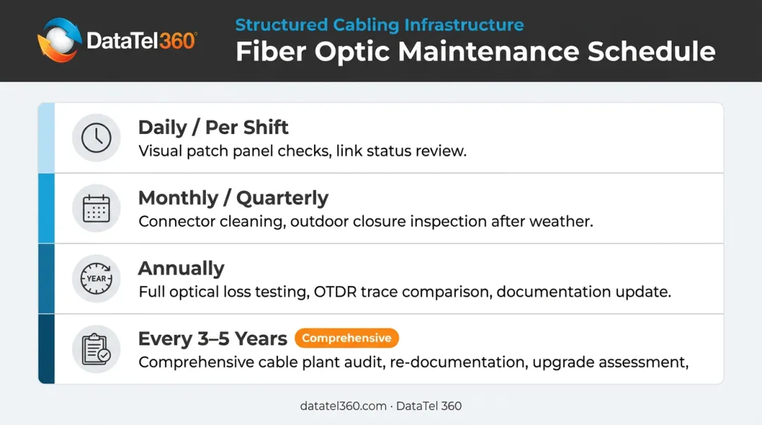 Fiber optic cable maintenance schedule frequency timeline from daily to five years
