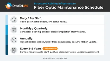 Fiber optic cable maintenance schedule frequency timeline from daily to five years
