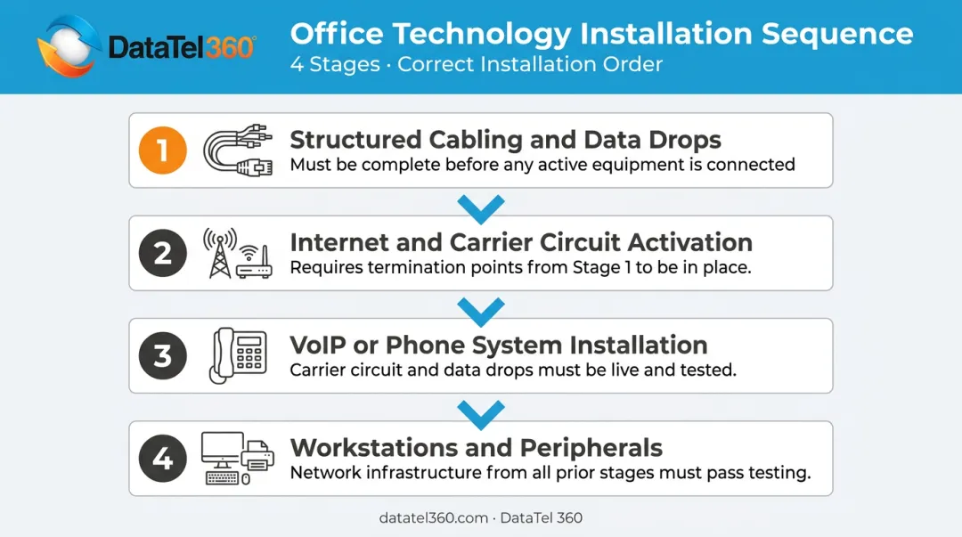 4-step telecom installation sequence from cabling to workstations office relocation