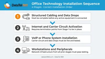 4-step telecom installation sequence from cabling to workstations office relocation