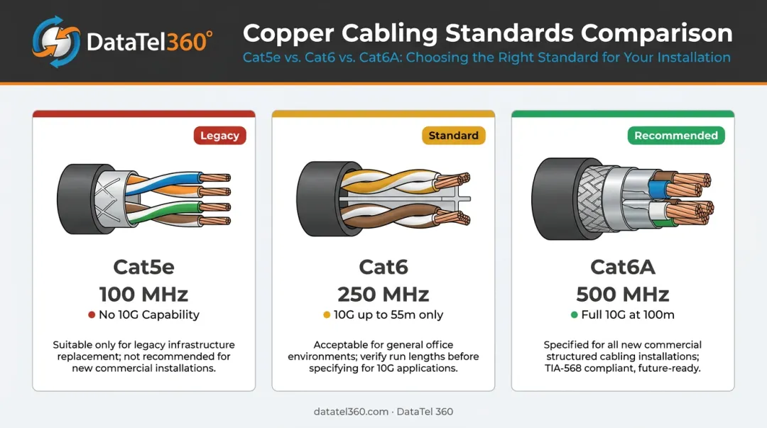 Cabling type comparison chart Cat5e Cat6 Cat6A bandwidth and 10G capability