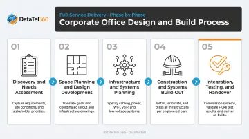 5-phase corporate office design and build process flow from discovery to handover