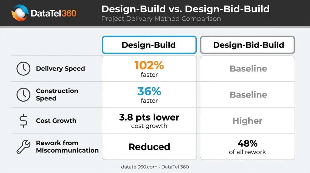 Design-build versus design-bid-build speed cost and rework comparison infographic