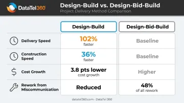 Design-build versus design-bid-build speed cost and rework comparison infographic