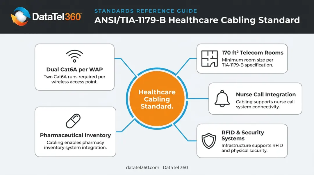 ANSI TIA-1179-B healthcare cabling standard key requirements visual breakdown