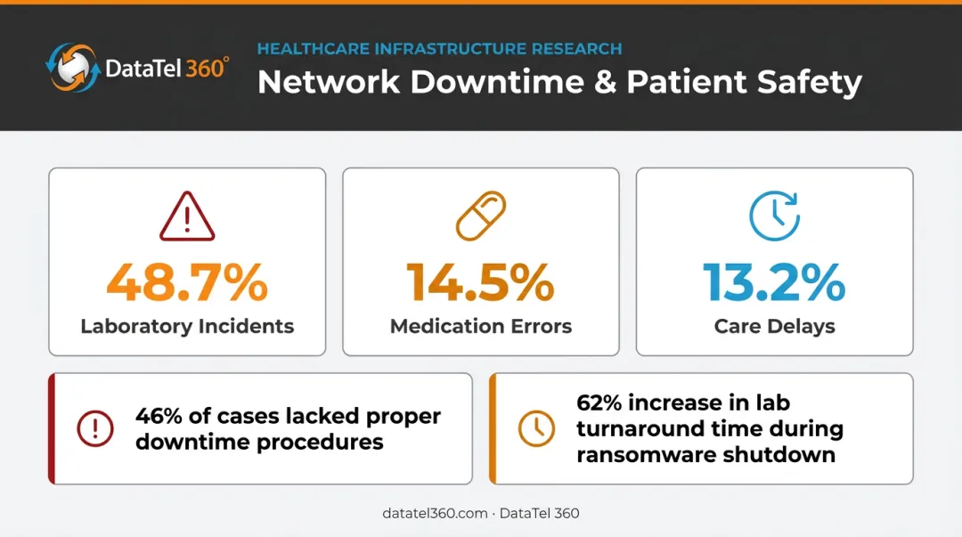 Healthcare network downtime safety incident statistics breakdown infographic