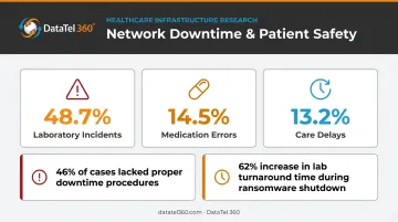 Healthcare network downtime safety incident statistics breakdown infographic