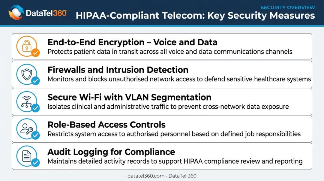 Five HIPAA compliant telecom security measures checklist infographic for healthcare networks