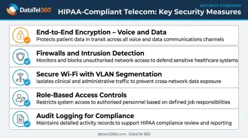 Five HIPAA compliant telecom security measures checklist infographic for healthcare networks