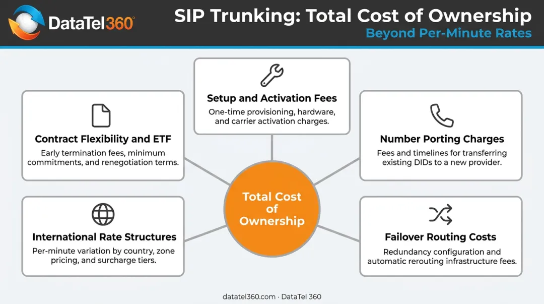 Enterprise SIP trunking total cost of ownership pricing components breakdown infographic